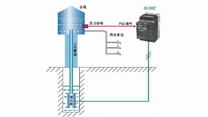  PID控制系統的含義與構成