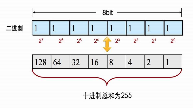 二進制、十進制和十六進制